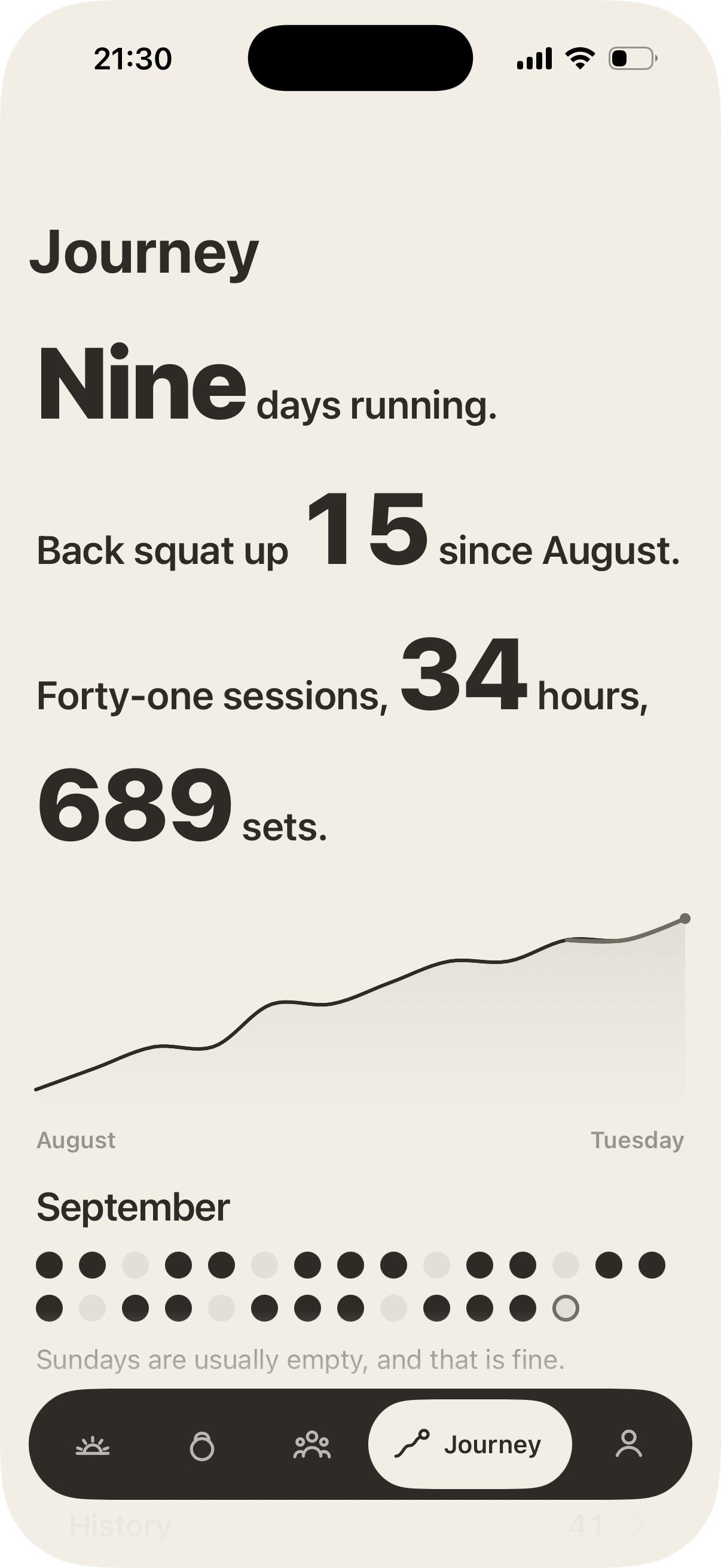 Journey on your phone at 21:30: “Nine days running.”, “Back squat up 15 since August.” and “Forty-one sessions, 34 hours, 689 sets.”, then the back squat’s line from August to Tuesday, and the month as a row of dots with “Sundays are usually empty, and that is fine.”